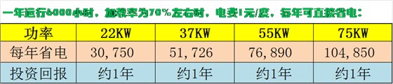 德瑞亚空压机节能功率比较