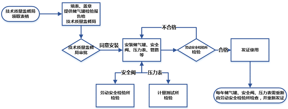 储气罐保健流程